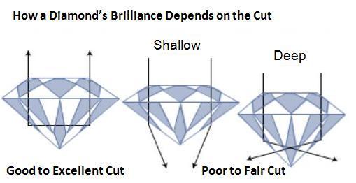 How the Cut of a Diamond Affects it's Brilliance